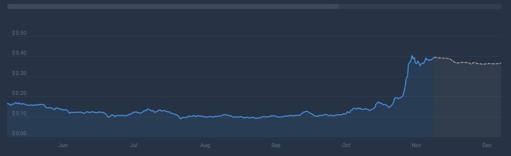 Ethereum Surge
