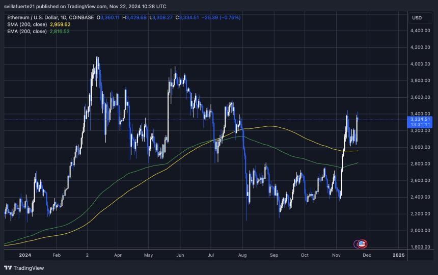 Ethereum Surge