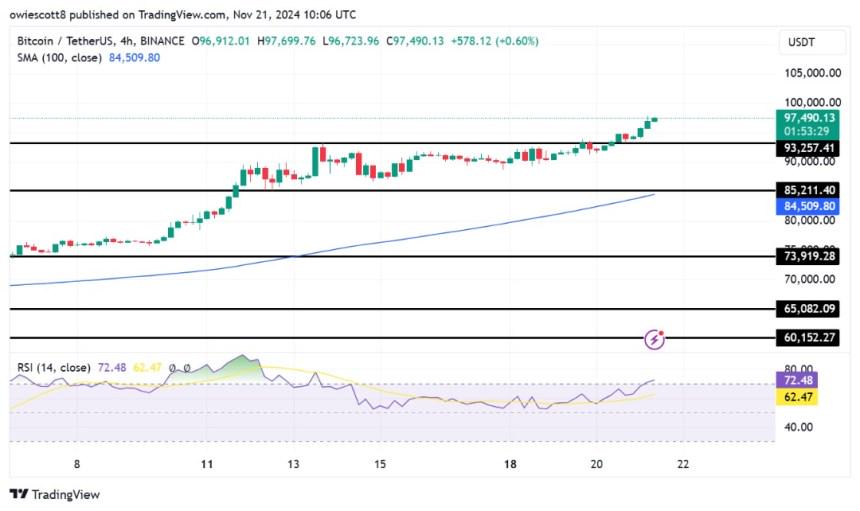 Bitcoin Price Surge